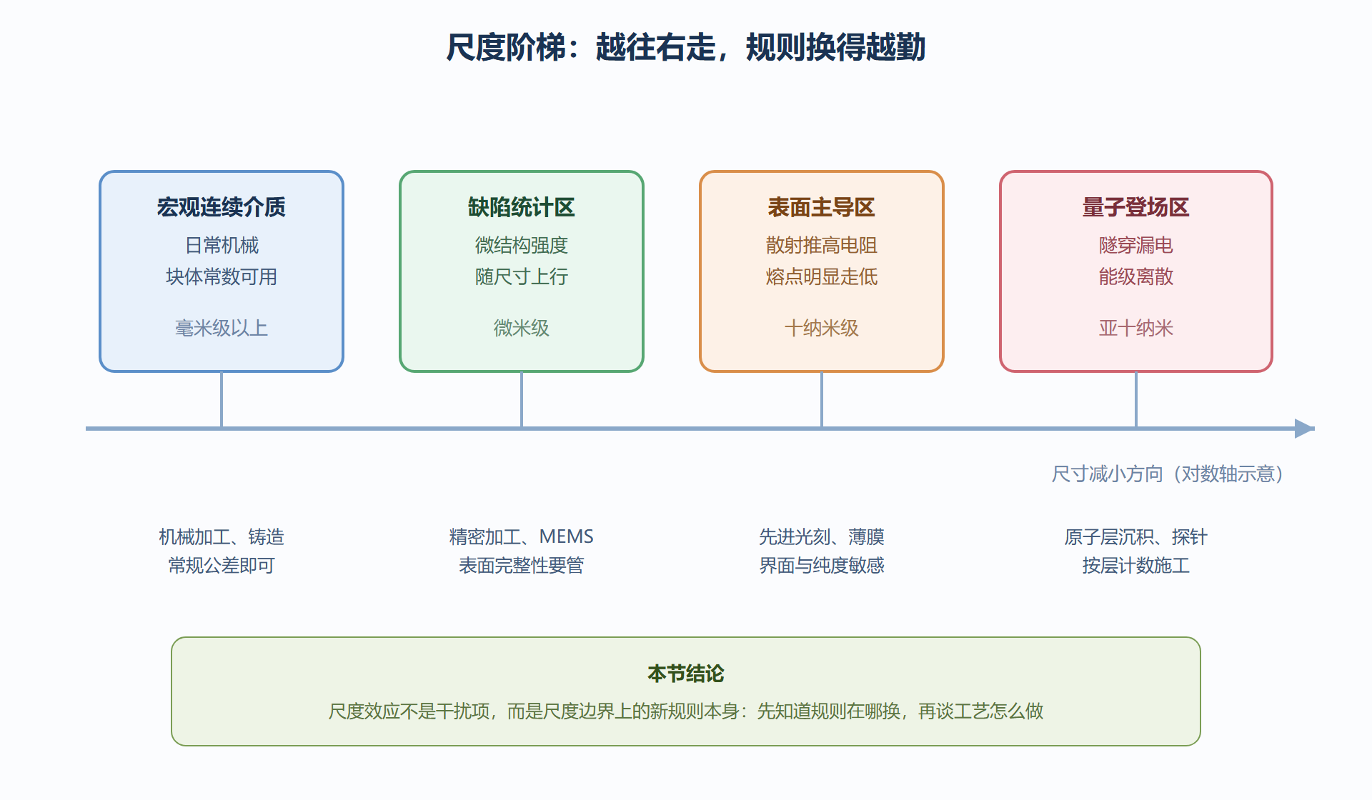 图 2-1:尺度阶梯与规则更换区