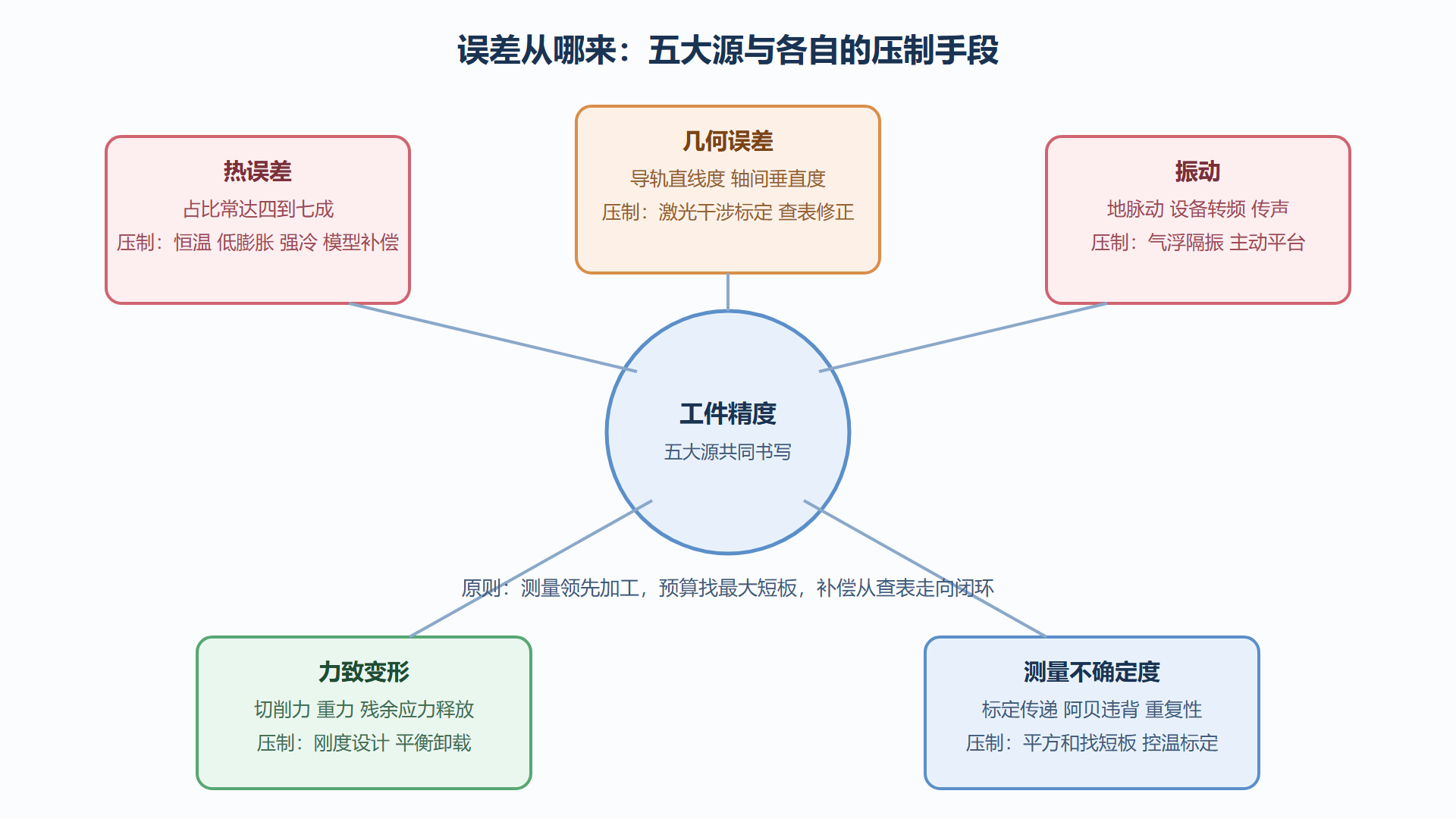 图 3-2：超精密机床的误差源解剖