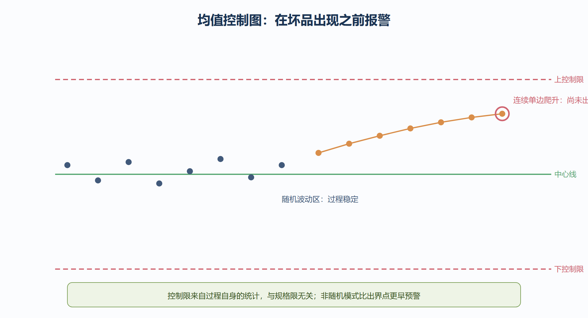 图 3-3：均值控制图与失控前兆