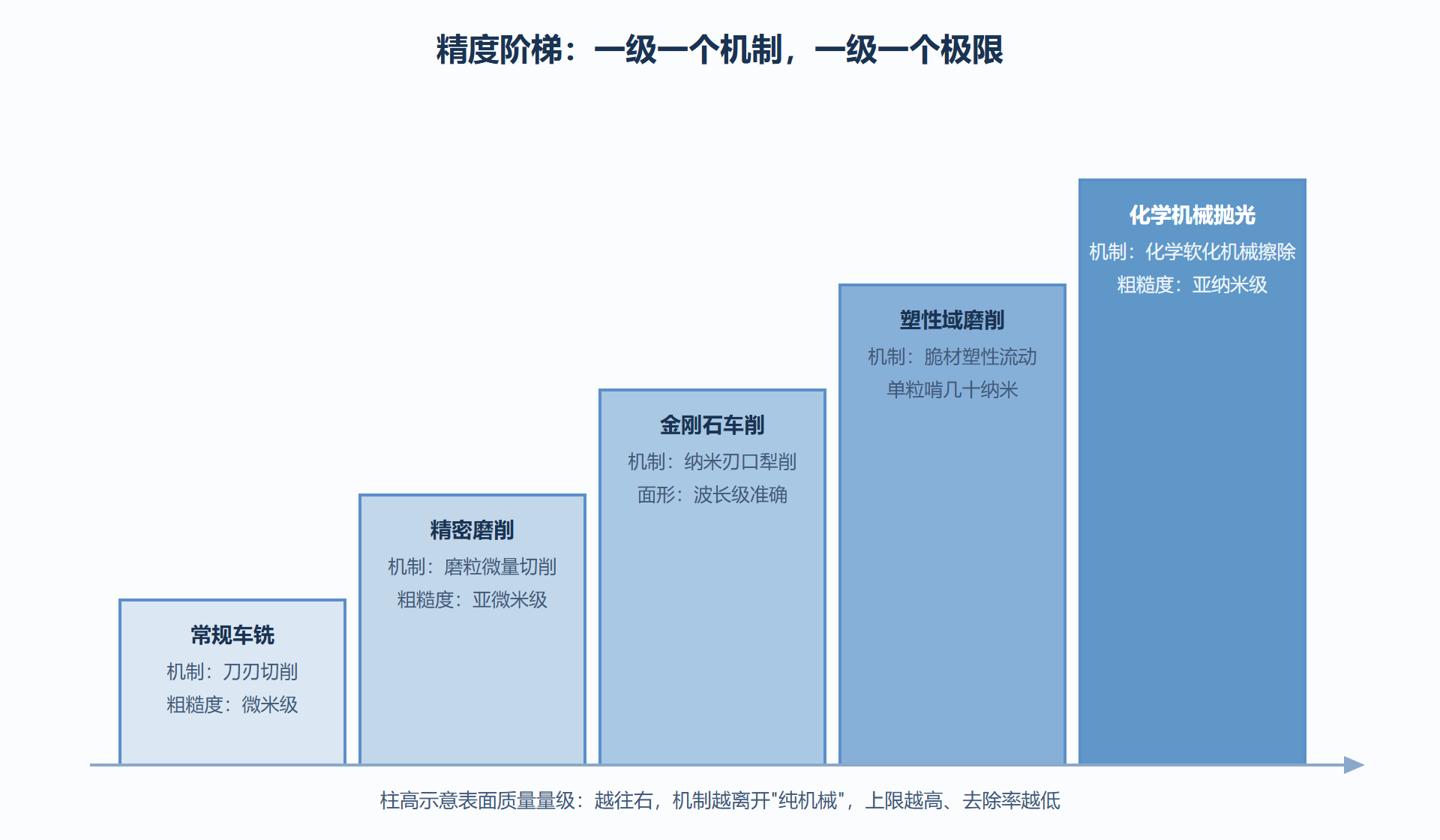 图 3-1:精度阶梯与各阶机制