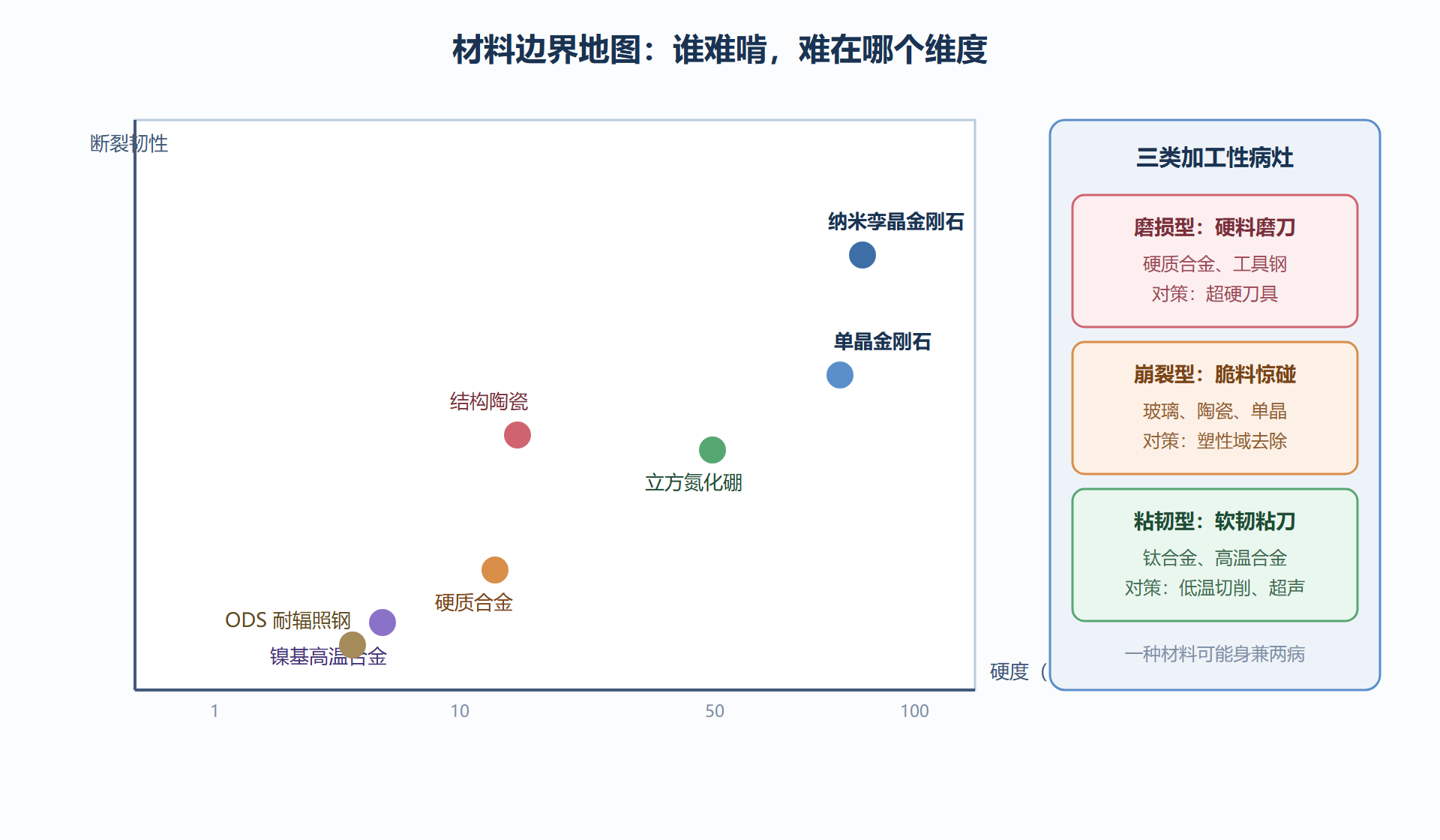 图 4-1：材料边界地图——硬度、韧性与病灶分布