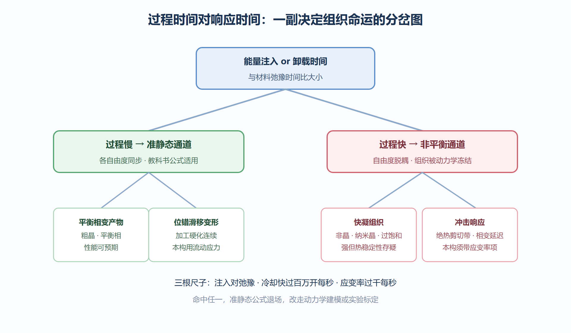 图 5-3:平衡与非平衡路径的分岔
