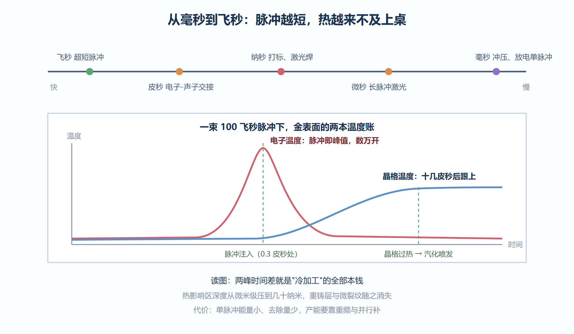图 5-1:时间尺度阶梯与双温错拍
