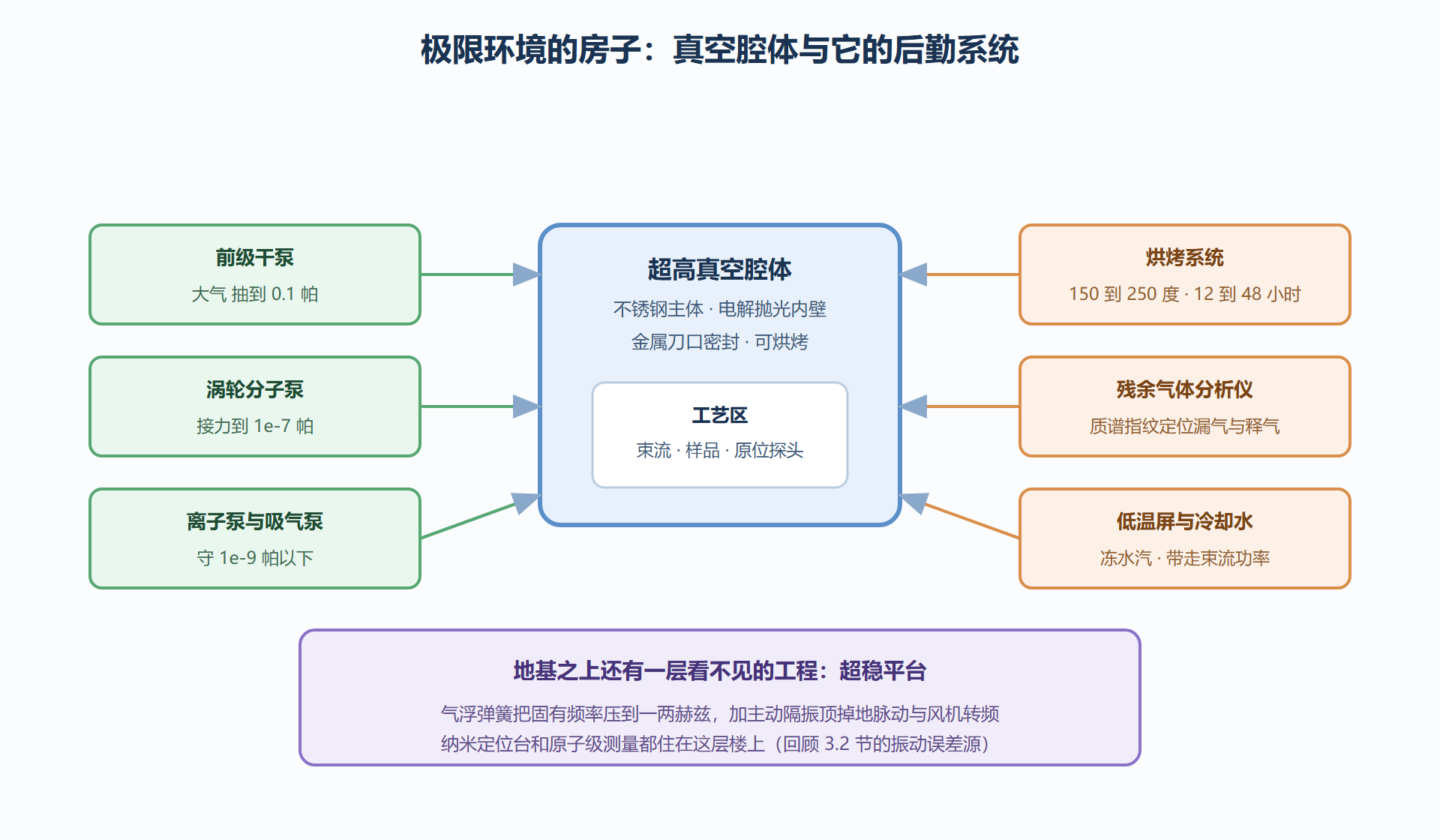 图 6-1:超高真空系统的层次架构