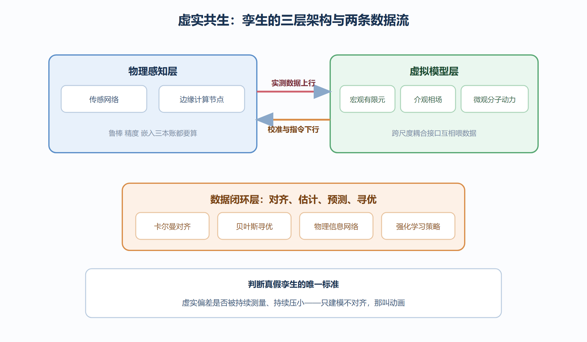 图 7-2：数字孪生的三层架构与双向闭环