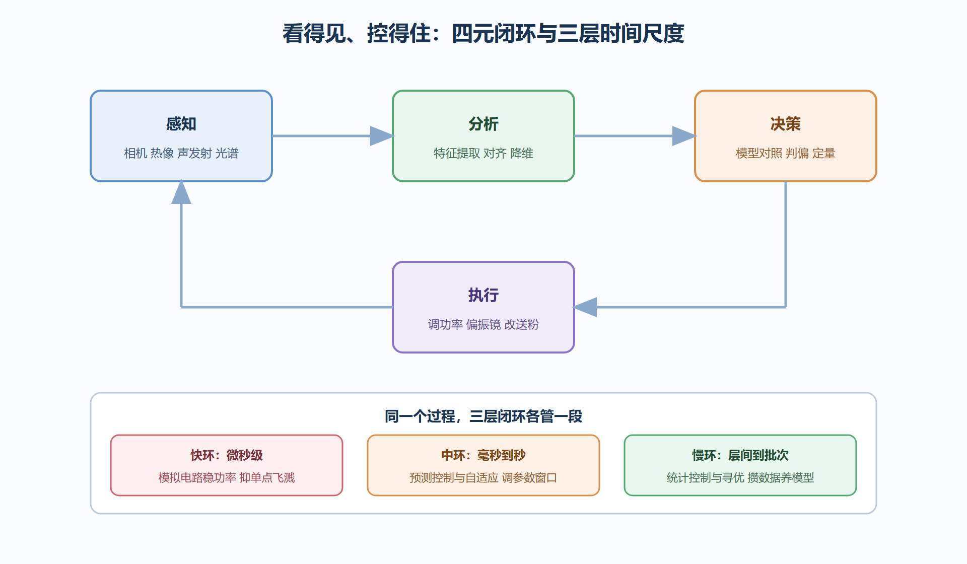 图 7-1：四元闭环的骨架与时间分层