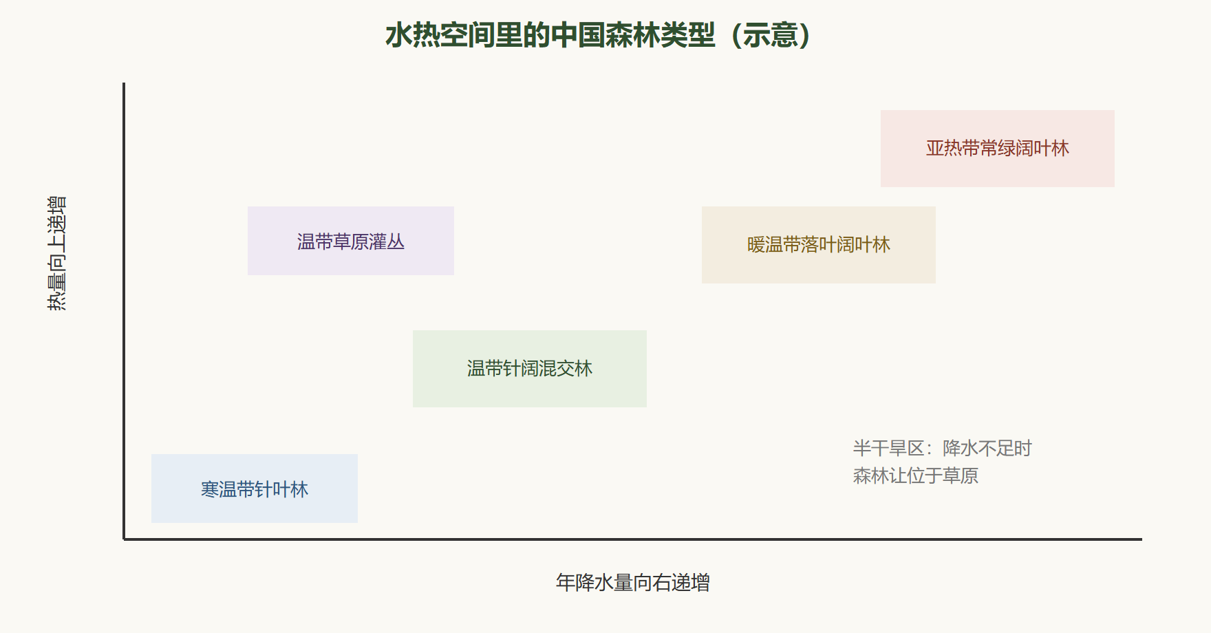 图:水热组合与森林类型分区示意