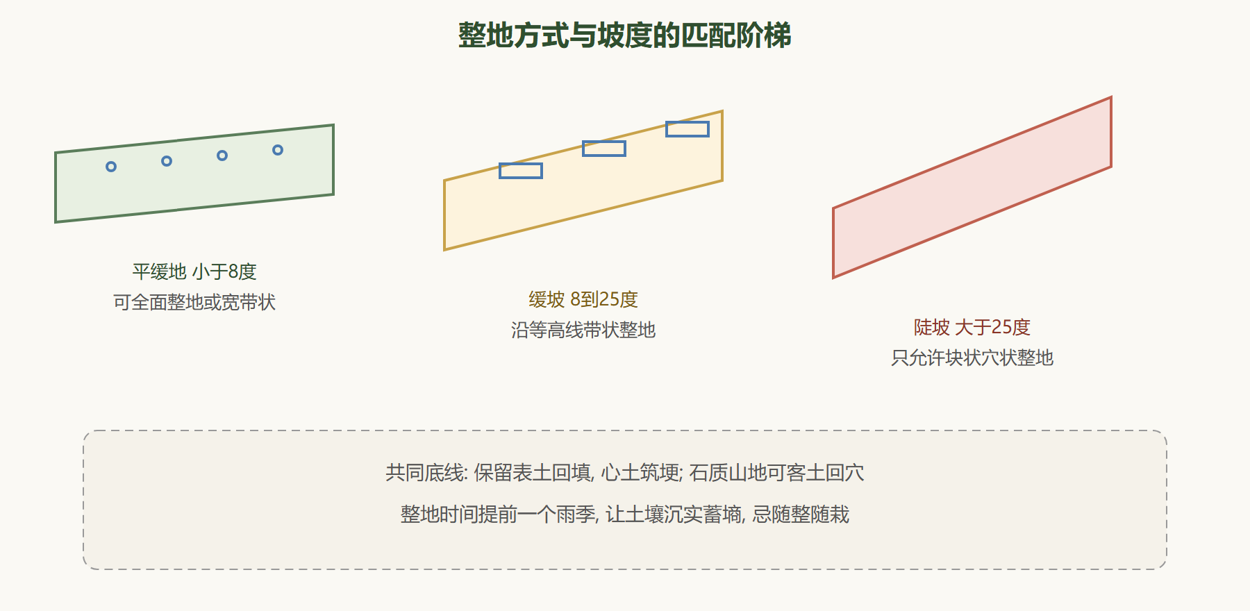 图:不同坡度下的整地方式选择
