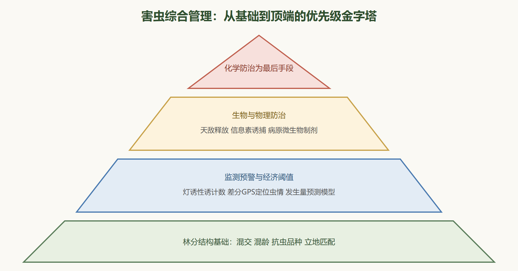 图：综合虫害管理（IPM）决策金字塔