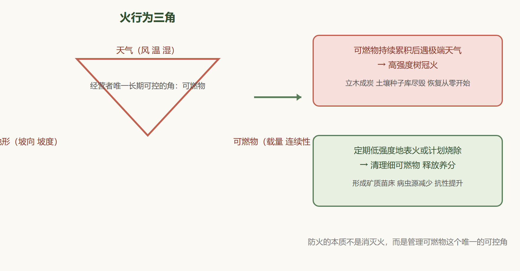 图：火行为三角形与两种结局