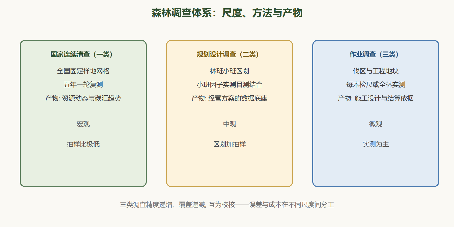 图:三级调查体系与抽样设计