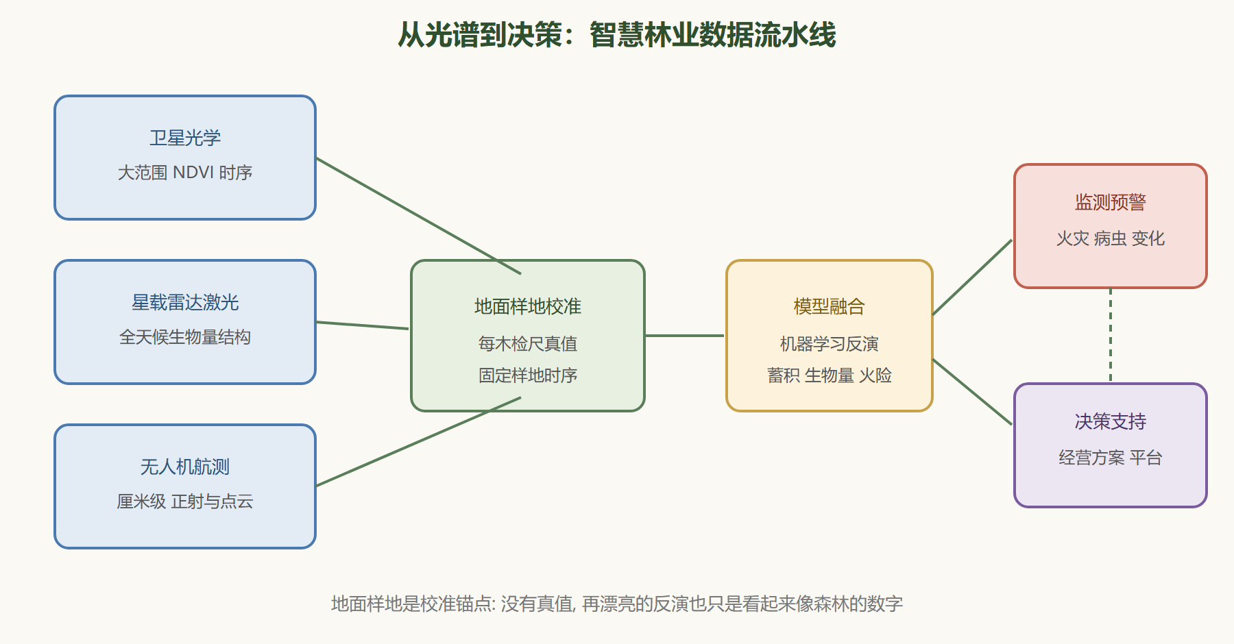 图：多平台遥感与智慧林业数据流