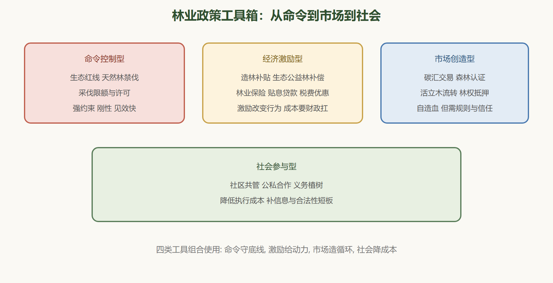 图：林业政策工具箱的分层
