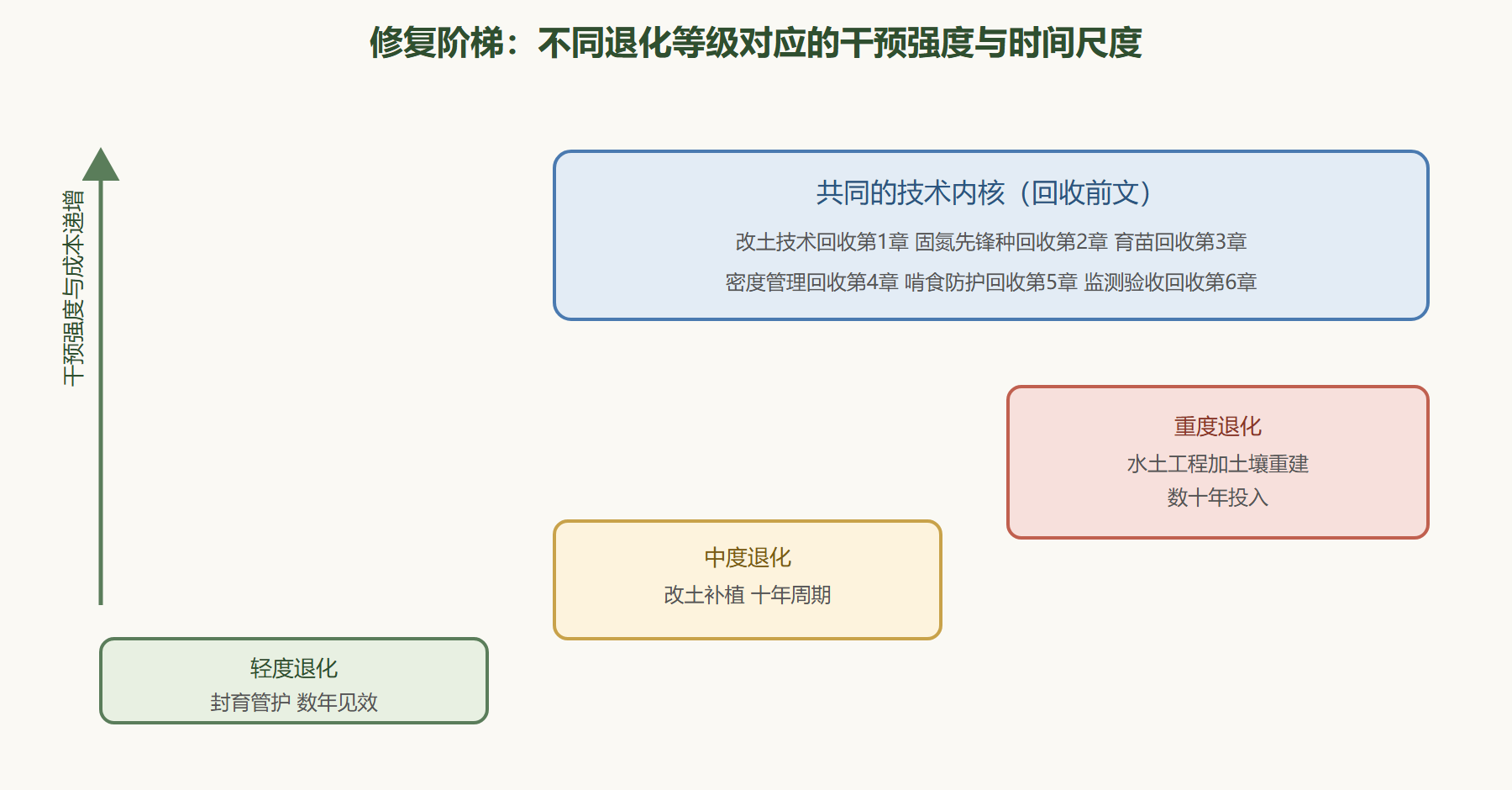 图:退化生态系统的修复阶梯