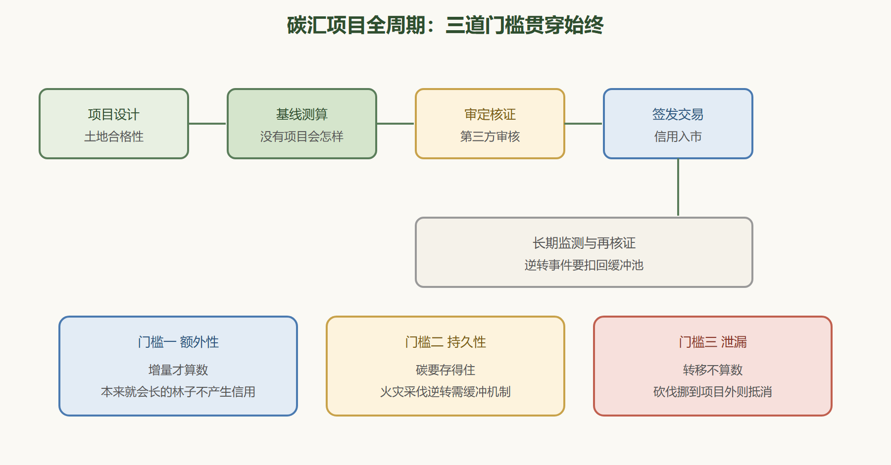图：碳汇项目全周期与三道门槛