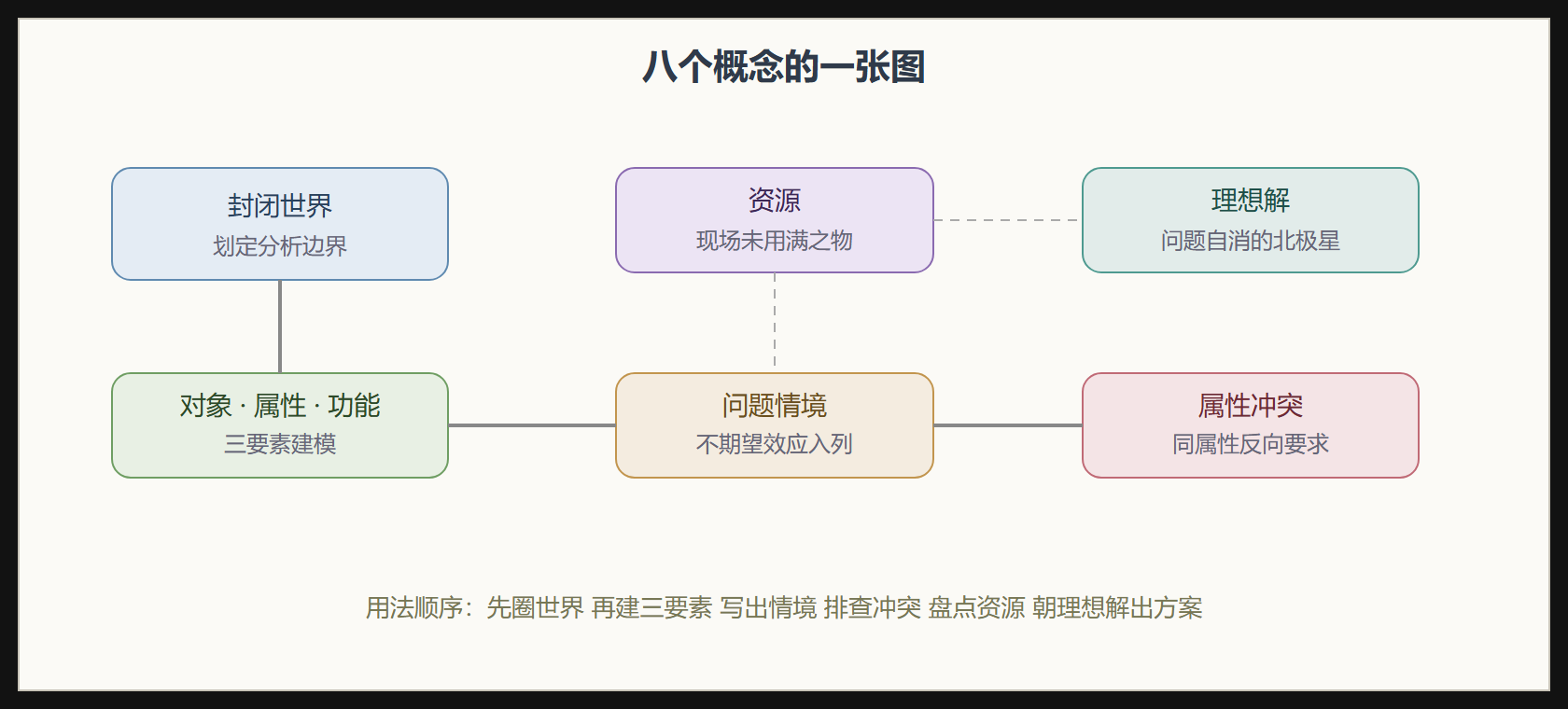 概念关系图