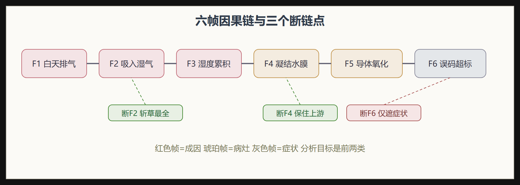 时间链与断链示意