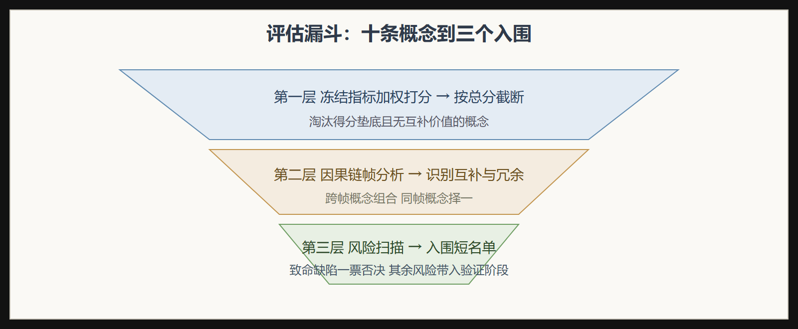 评估漏斗