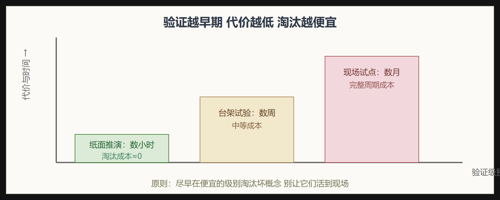 分级验证的代价曲线