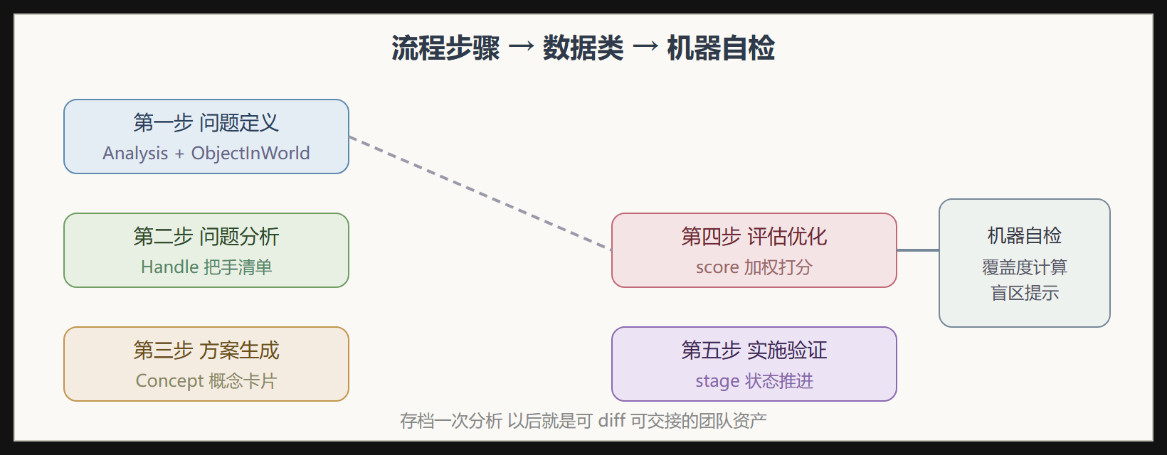 对象模型与五步流程的映射