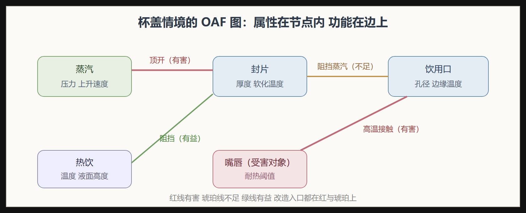 OAF 图结构示意