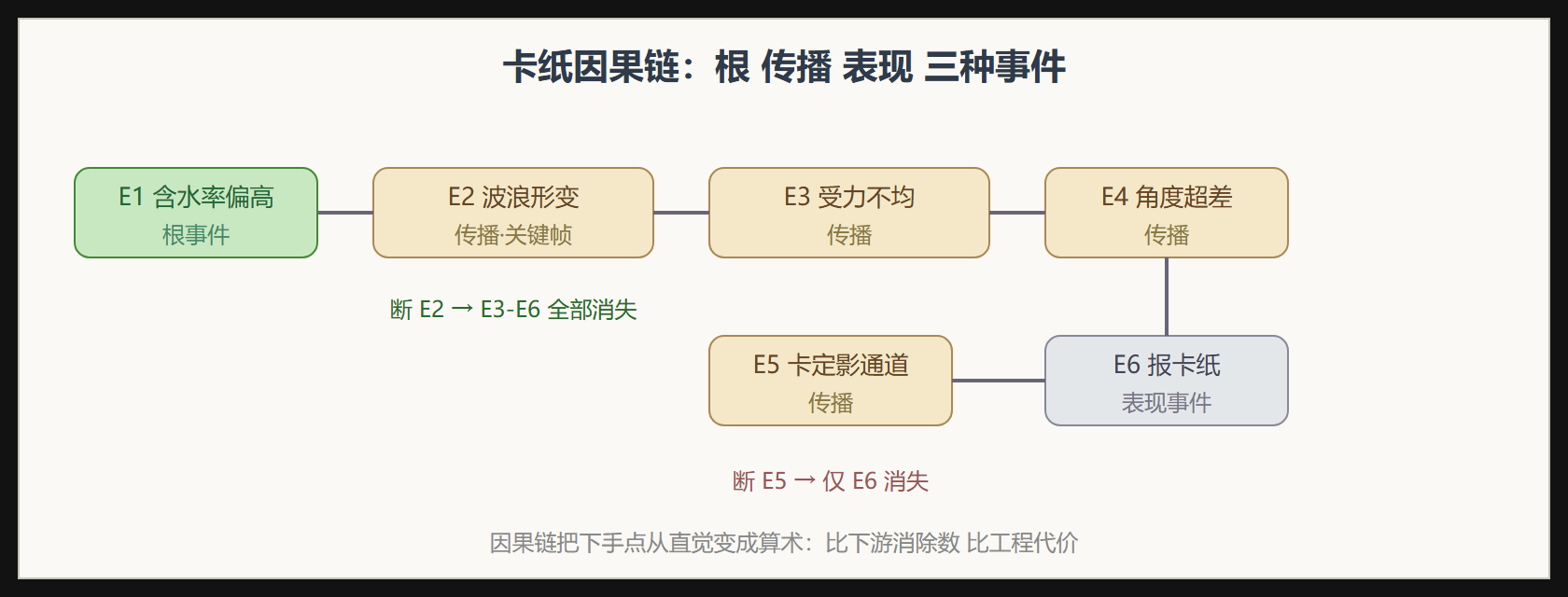 因果链三种事件与断链收益