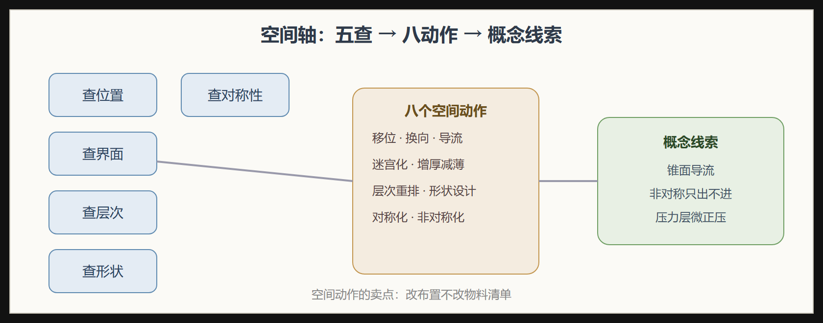 空间轴五查与动作映射
