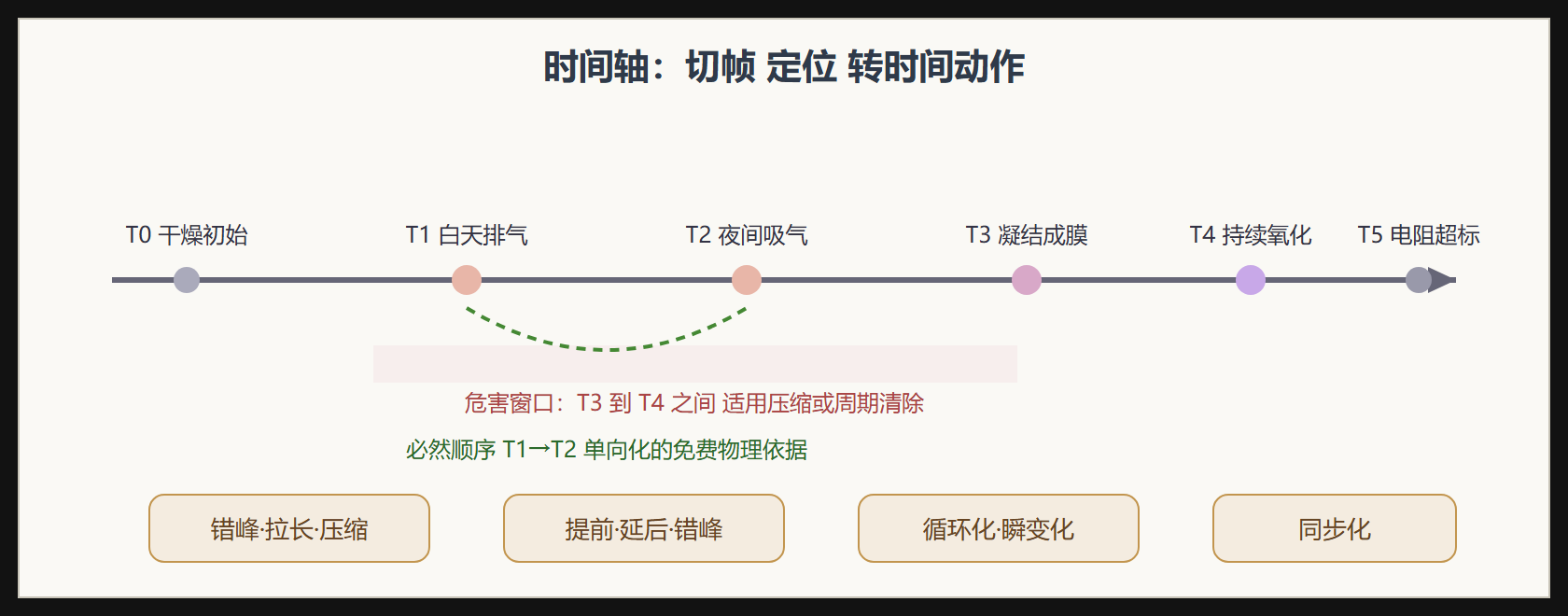 时间轴切帧与动作映射