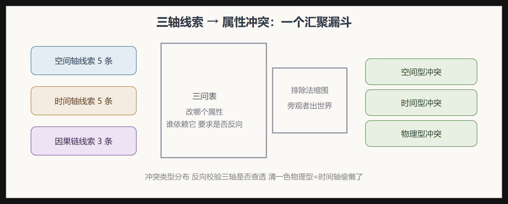 线索汇聚成冲突的漏斗