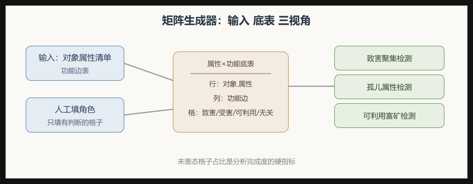生成器工作流