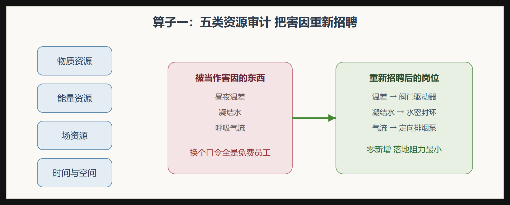 资源寻宝的审计视角