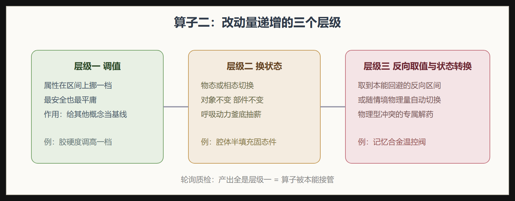属性改动三层级