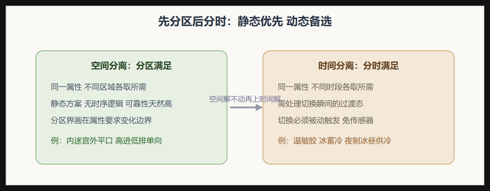 空间分离与时间分离的选择