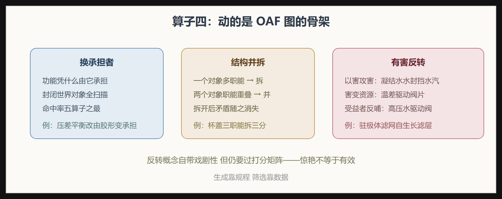 算子四的三个动作