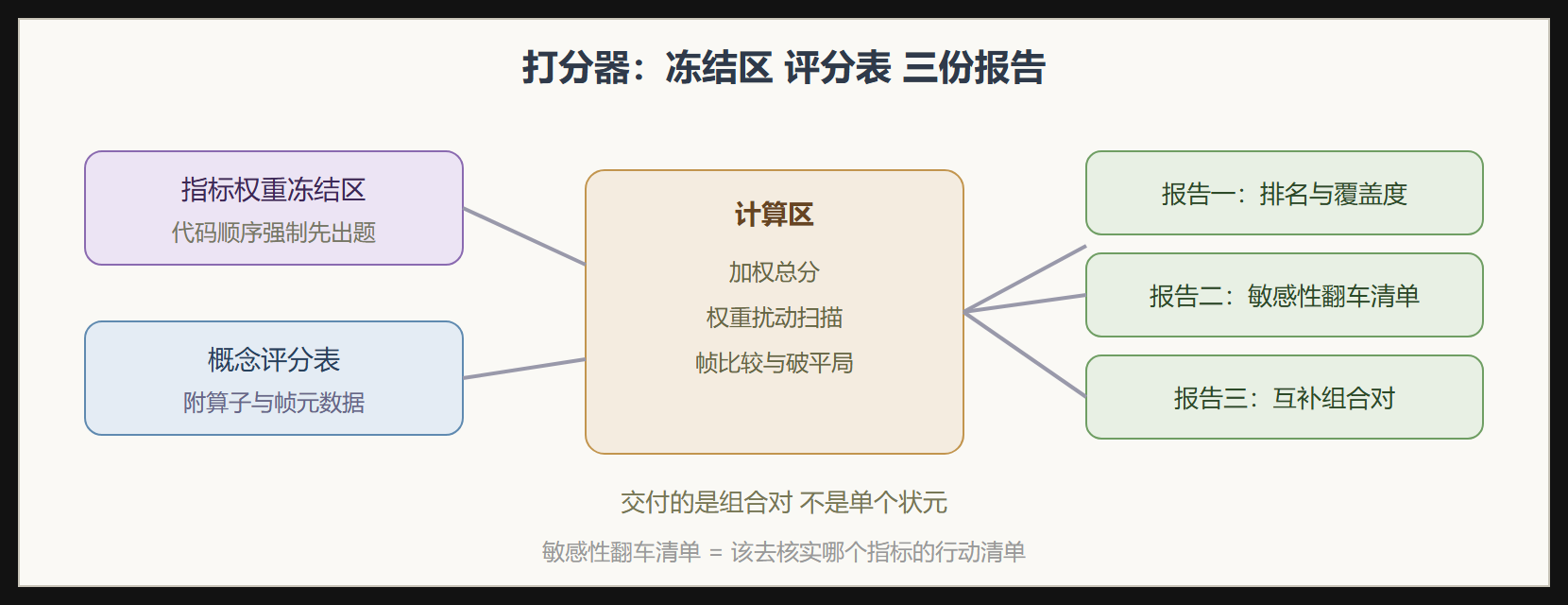 打分器数据流