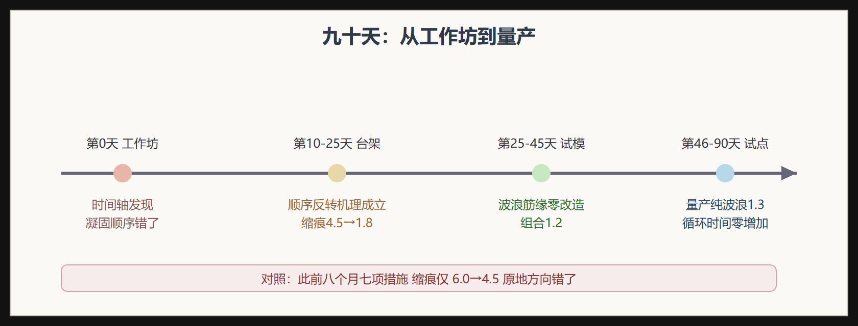 九十天全程时间线