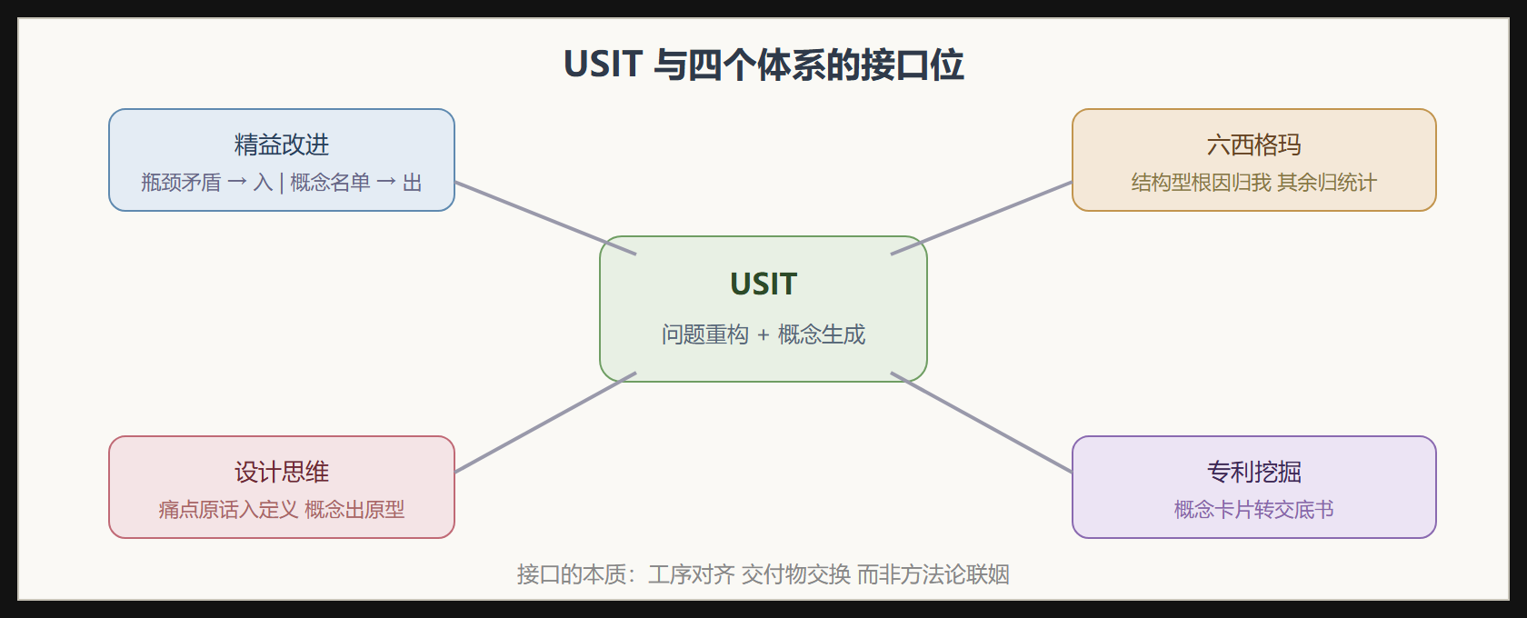 方法协作地图