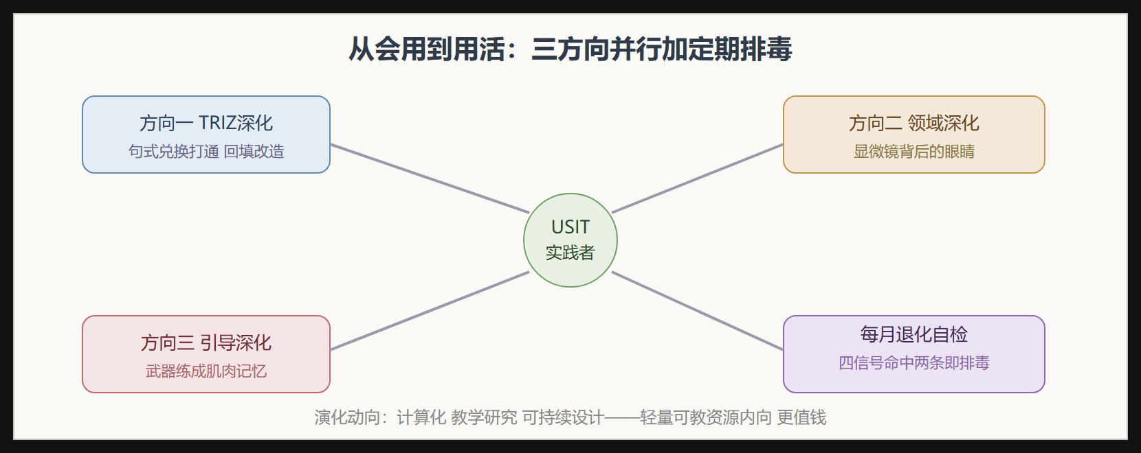 进阶路线与排毒环