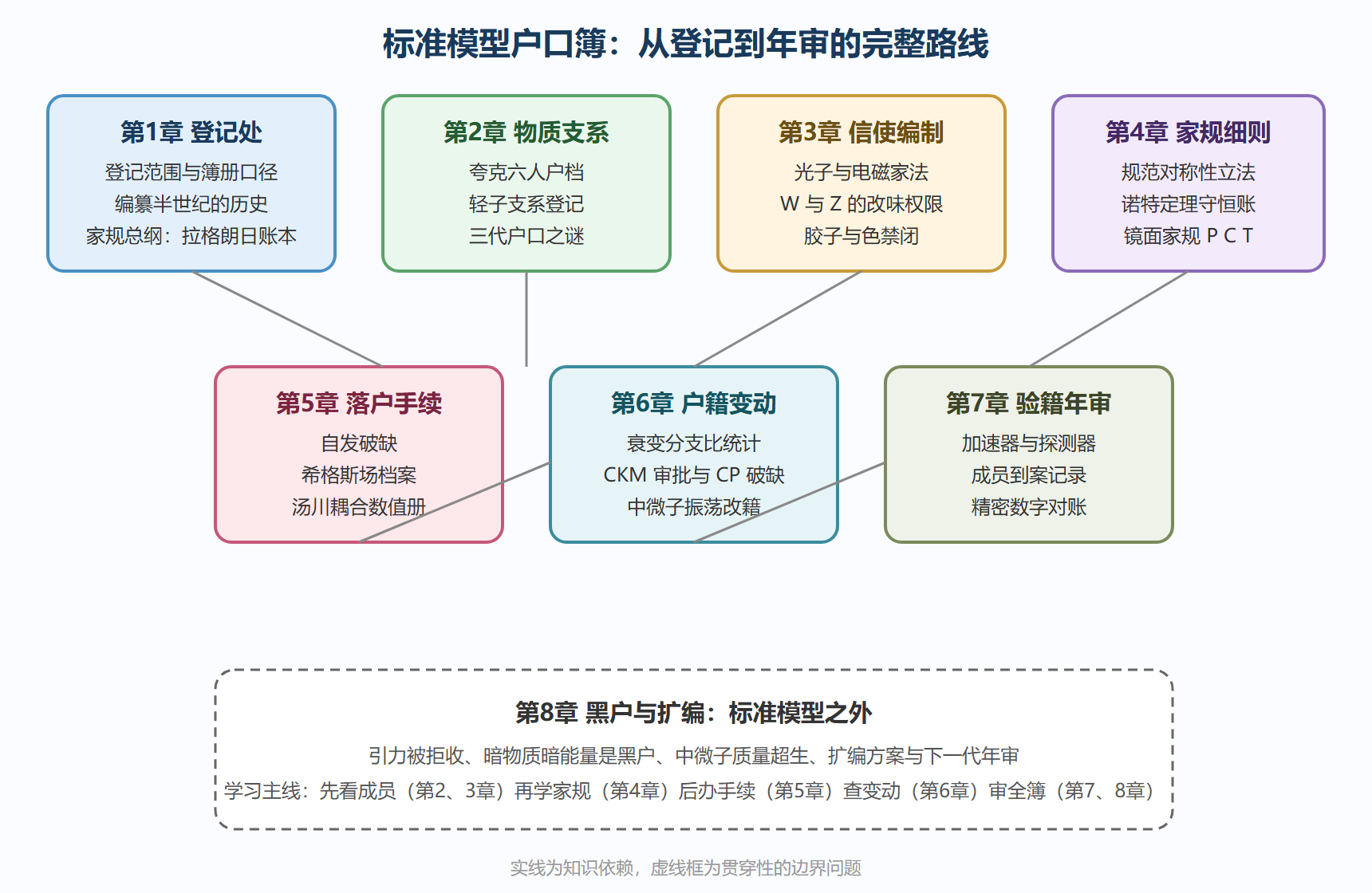 图 全册知识地图:户口簿的八个窗口