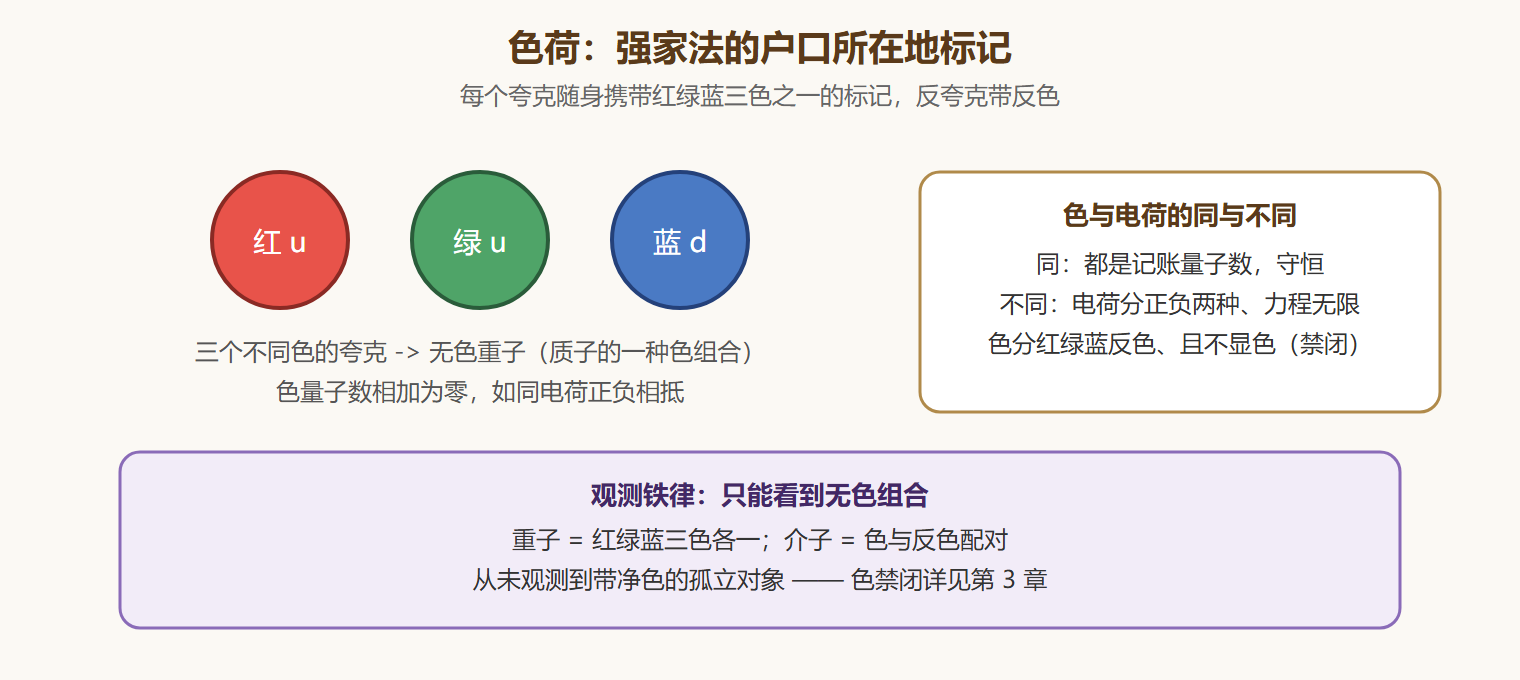 图 夸克户档的色荷登记