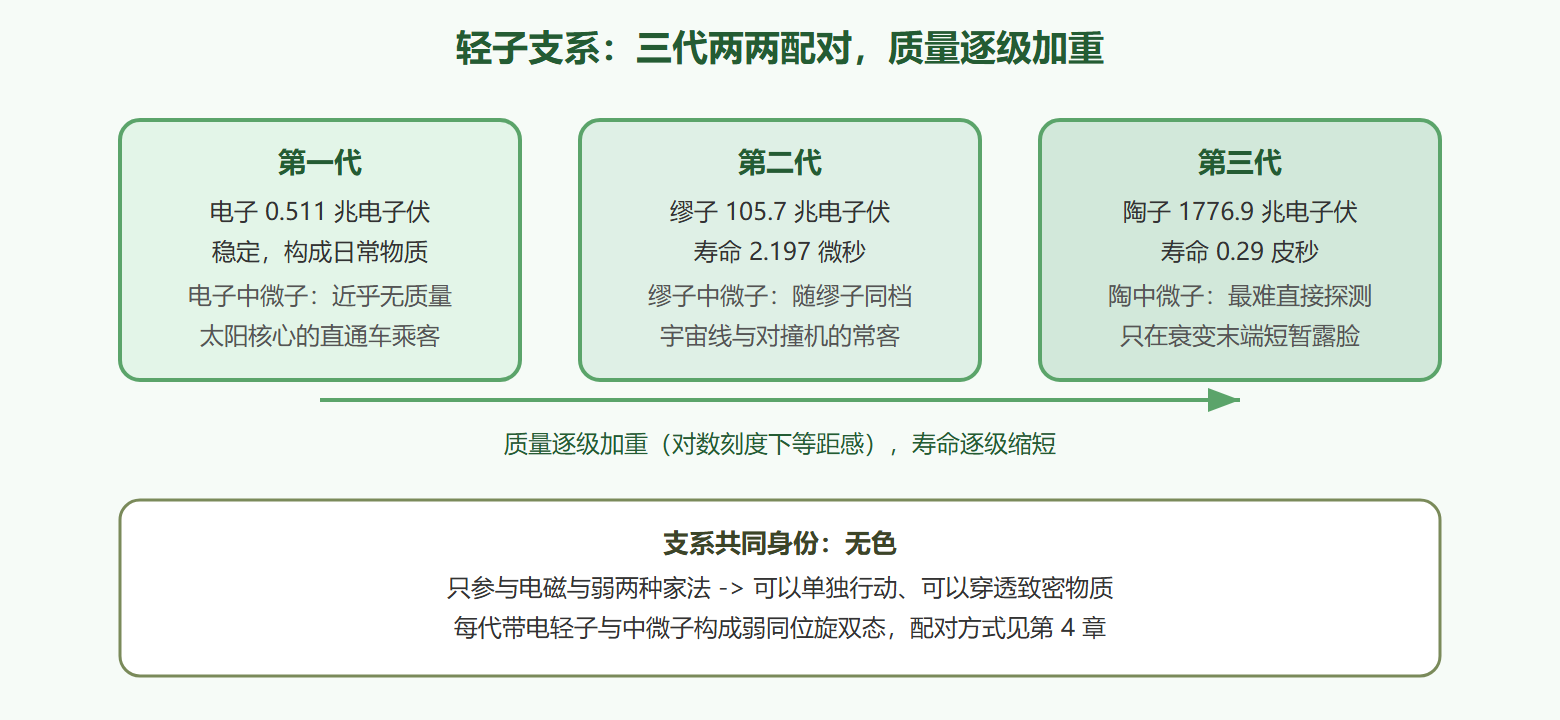 图 轻子支系三代户档对照
