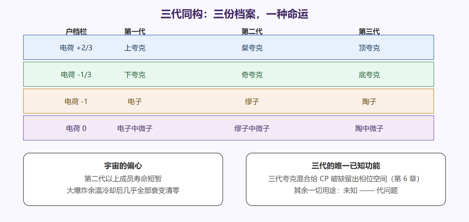 图 三代同构与宇宙的偏心