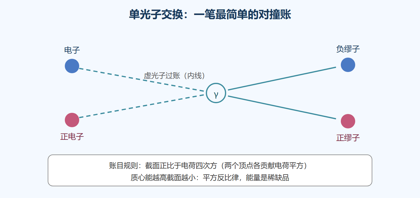 图 单光子交换的账目流程
