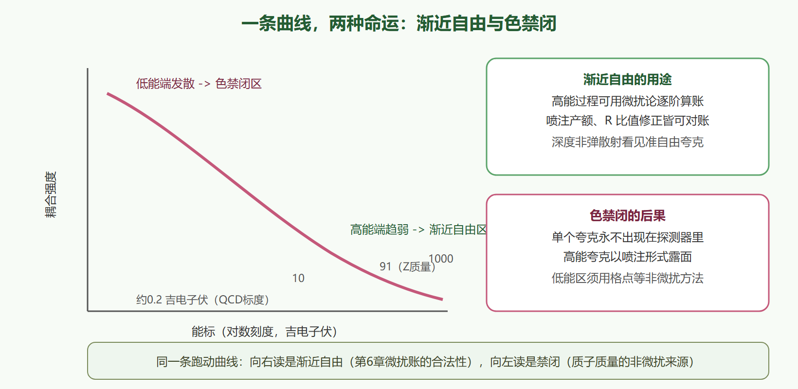 图 跑动曲线与禁闭机制对照
