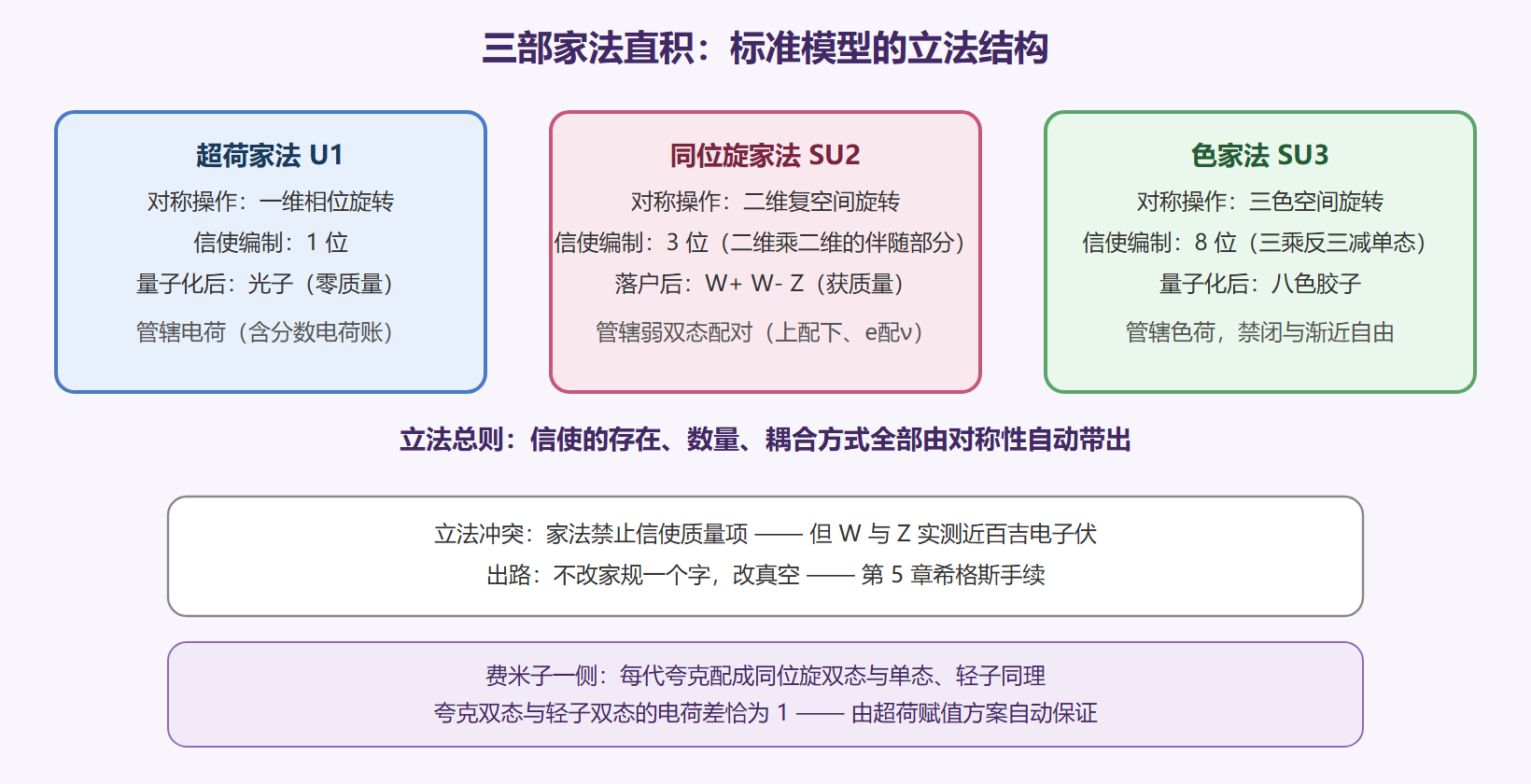 图 三部家法与信使编制的立法全景