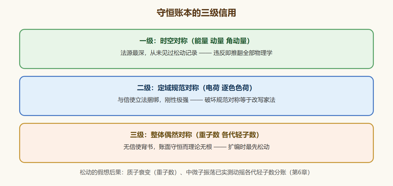 图 守恒账本的等级与松动风险