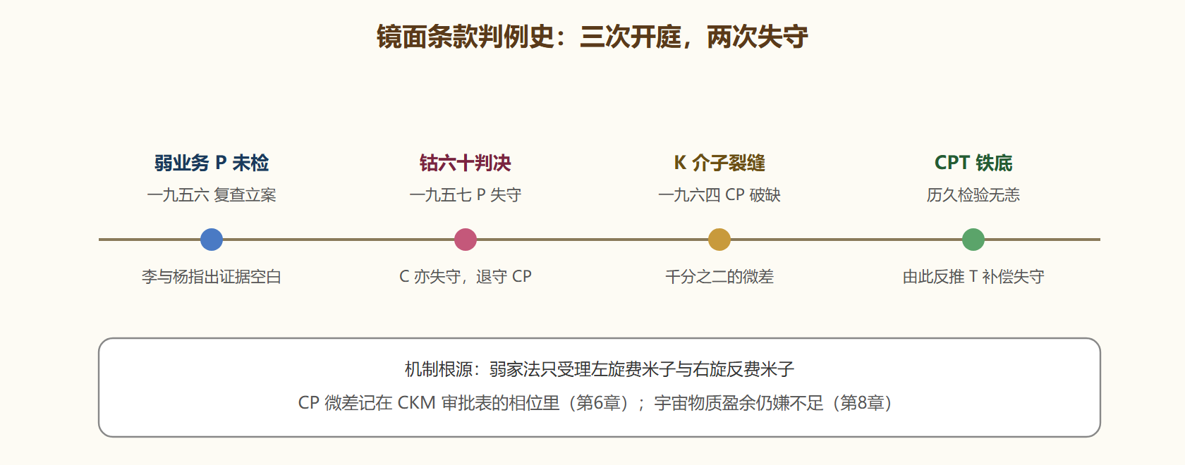 图 三条款的判例史时间线