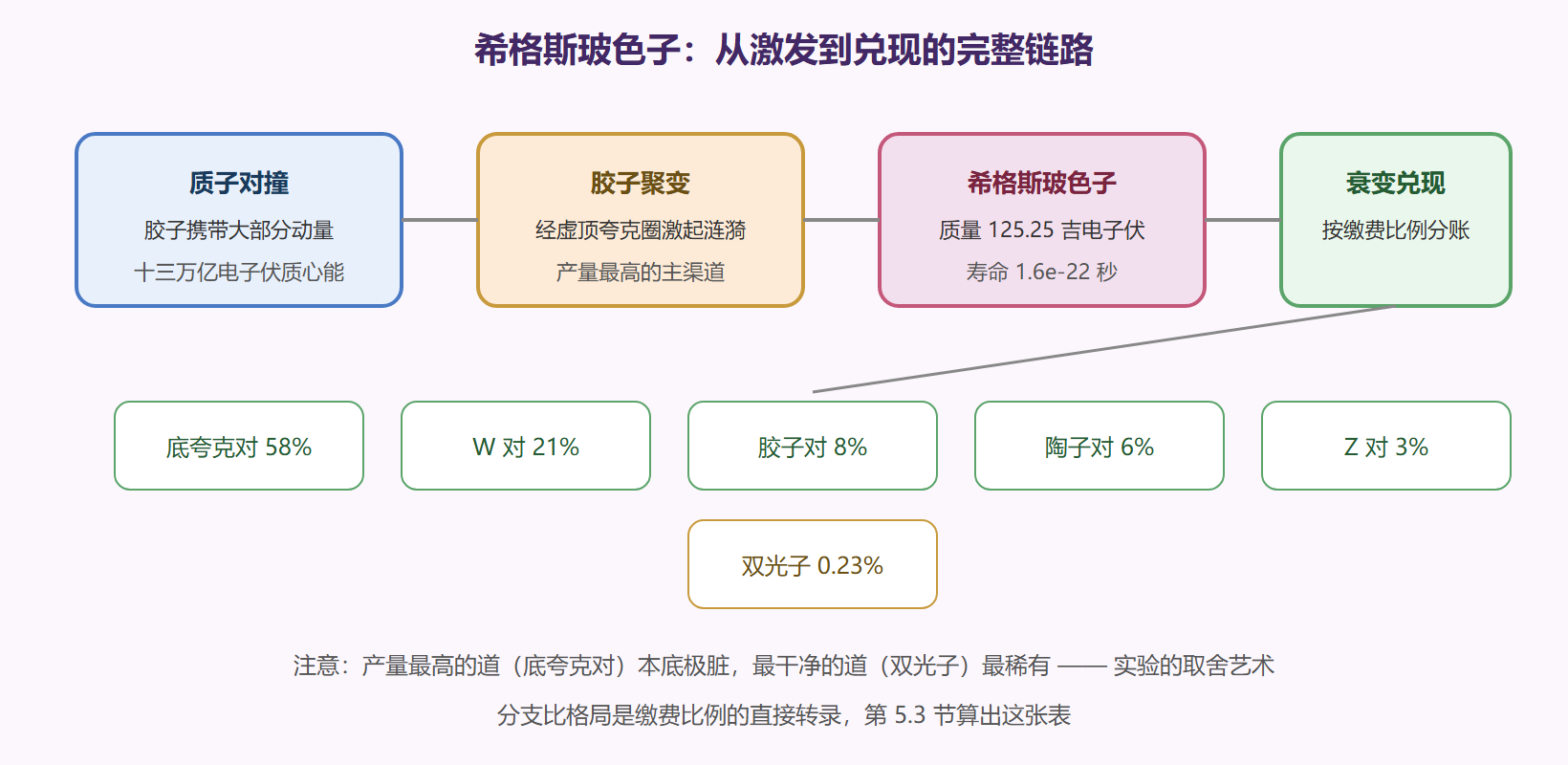 图 希格斯的产生与衰变全链路
