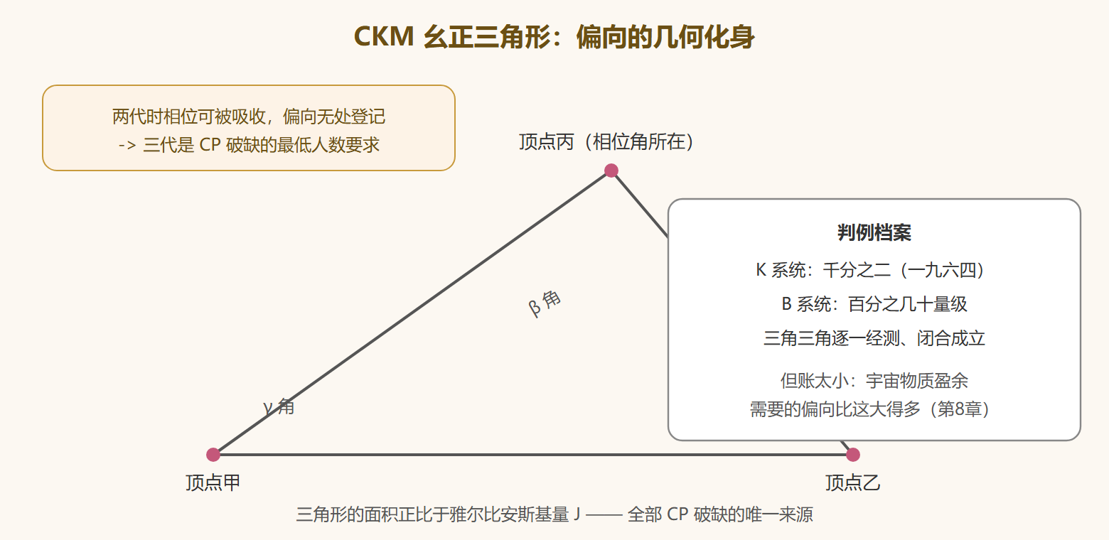 图 幺正三角形与偏向的账面位置
