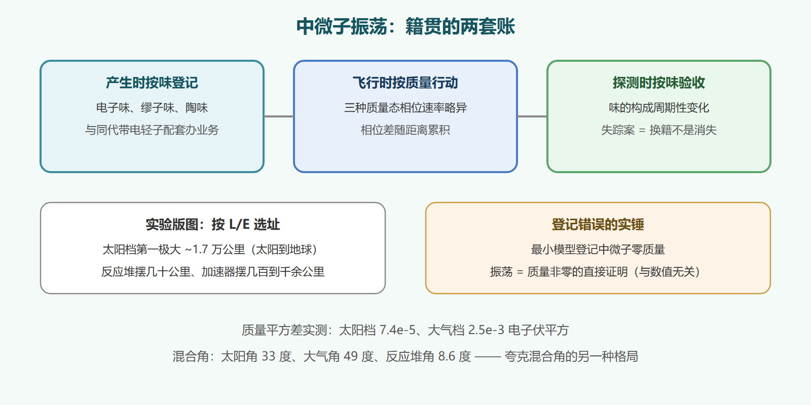 图 三味振荡的图景与实验版图